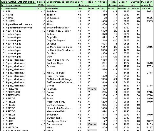 Sites météo, météorologiques, altitude, température extérieure, degré jour, département, insolation annuelle