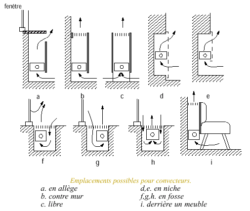 Convecteur, convecteurs, allège, niche, transmission de chaleur