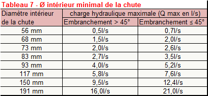 calcul diametre chute EU_EV