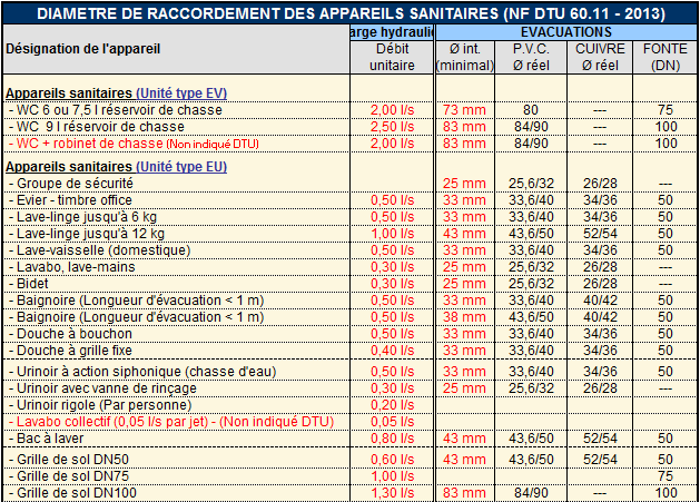 diametre raccordement appareils sanitaires