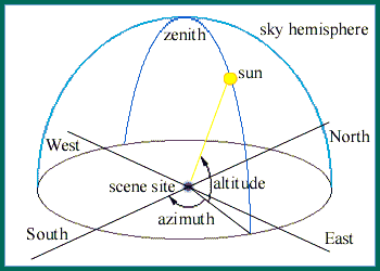 temps solaire vrai calcul