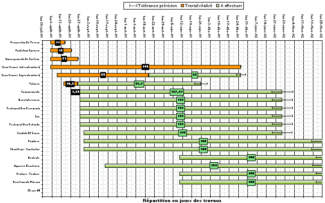 Excel, analyse stock, diagramme de gantt, planification, gestion, chantier, heure, heures, main d'oeuvre