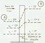 Batterie de réchauffage d'air, température sèche, rosée, humide, hygrométrie, thermique