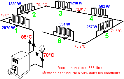 Chauffage monotube, boucle dérivée