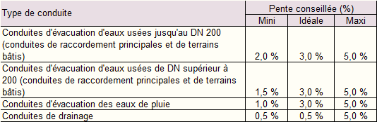 pente evcauation reseau sanitaire