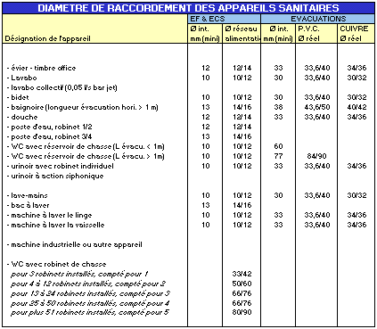 Diamètre de raccordement des appareils sanitaires