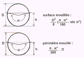 Surface mouillée, périmètre, section, évacuation