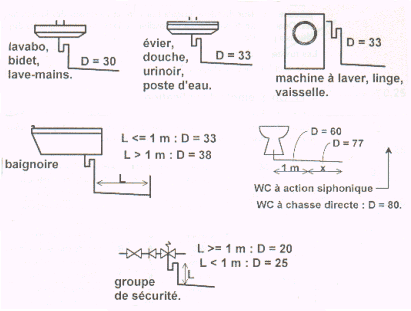 Diamètres des évacuations individuelles des appareils sanitaires