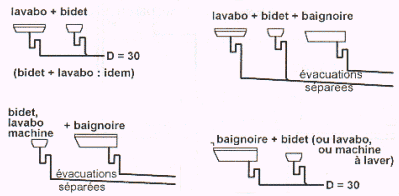 Evacuations du lavabo : à quelle hauteur les installer ?