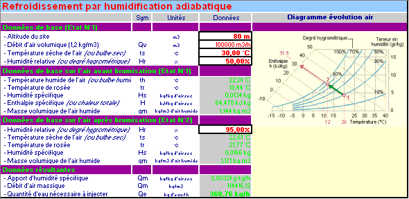 humidification adiabatique, humidité relative, brumisation, brumisateur, enthalpie