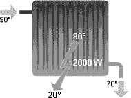 Corps de chauffe, convection, conduction