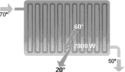 Radiateur, radiateurs basse température, émission calorifique