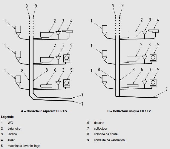 schema collecteur evacuations unitaire, separatif