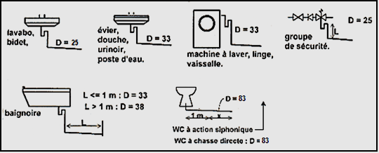 schemas montage equipements sanitaires