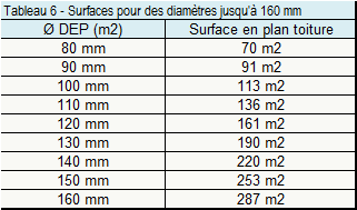 evacuations toitures inaccessibles