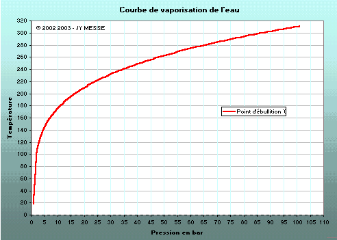 Eau, vaporisation, ébullition, température, pression, densité