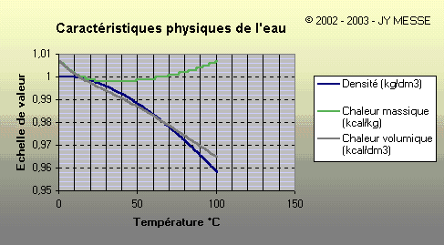 Caractéristiques physiques eau, densité, chaleur massique, volumique, température