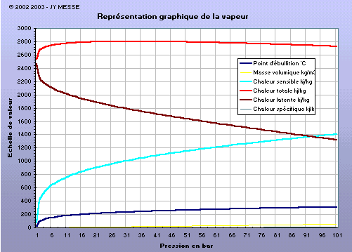 Vapeur saturée, surchauffée, pression, enthalpie, masse volumique