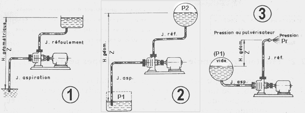 Pression aspiration, refoulement, géométrique, pompe, pompes