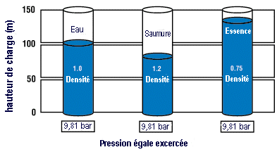 Différence: pompe centrifuge et volumétrique, je vous explique tout !