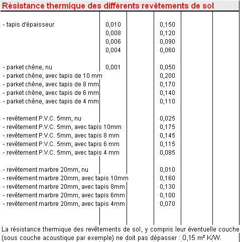 Resistences thermiques revetements sol