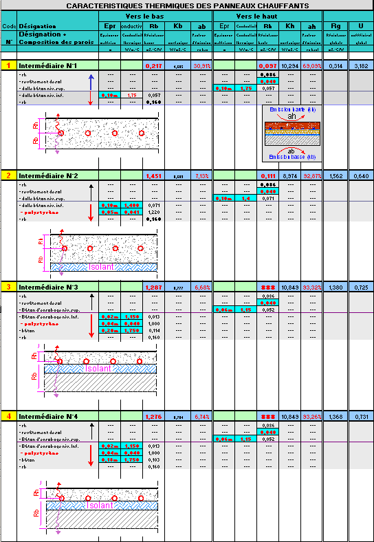 calcul planchers chauffants