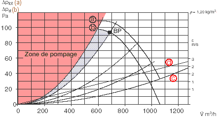 Courbe de sélection ventilateur, point de fonctionnement, pression totale, statique
