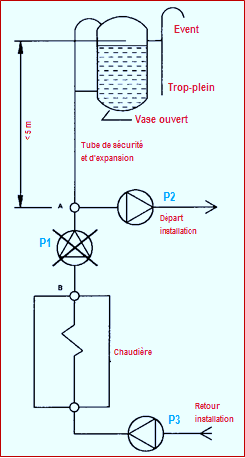 Implantation_pompe_vase_expansion_ouvert