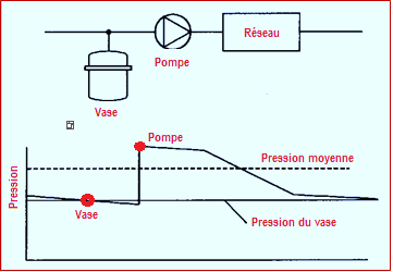 N°7 - Les vases d'expansion fermés à pression constante - niv. 4