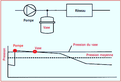 Vase expansion: pression de gonflage et de remplissage ! 