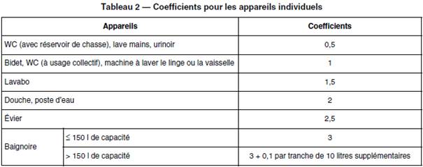 coefficients appareils sanitaires