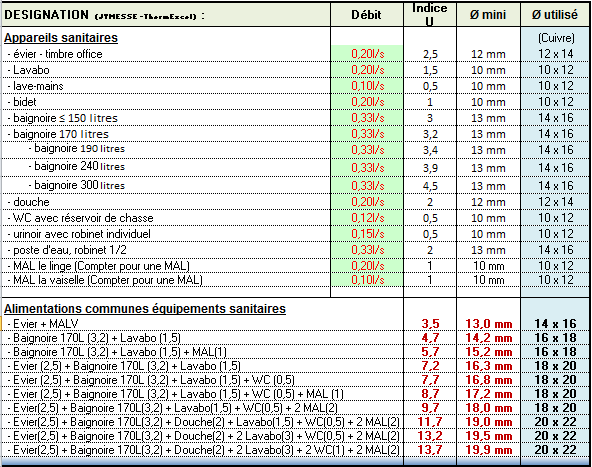 Durée de vie des tuyaux flexibles en plomberie : tableau et explications